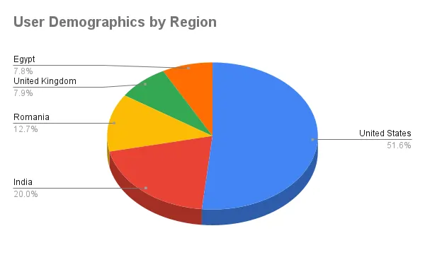 Candy AI - User Demographics by Region