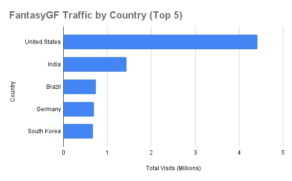 FantasyGF Traffic by Country (top 5)