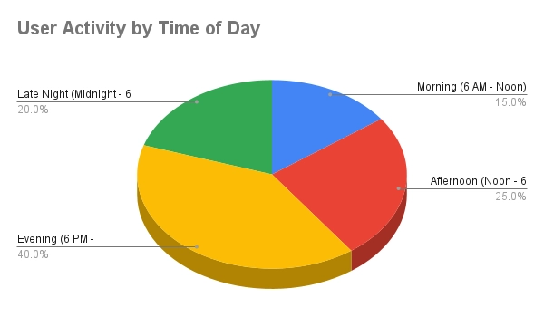 FantasyGF - User Activity by Time of Day